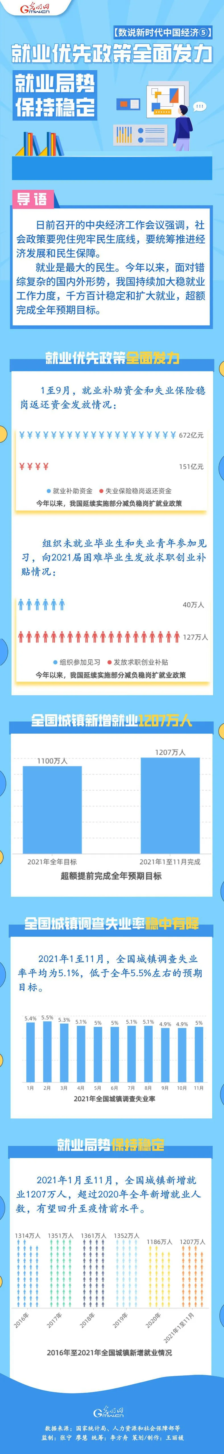 【数说新时代中国经济⑤】就业优先政策全面发力 就业局势保持稳定
