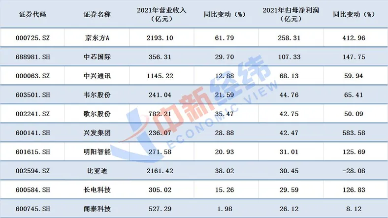 2021年净利润居前十的芯片概念股
数据来源：同花顺iFind；中新经纬张澍楠 制图