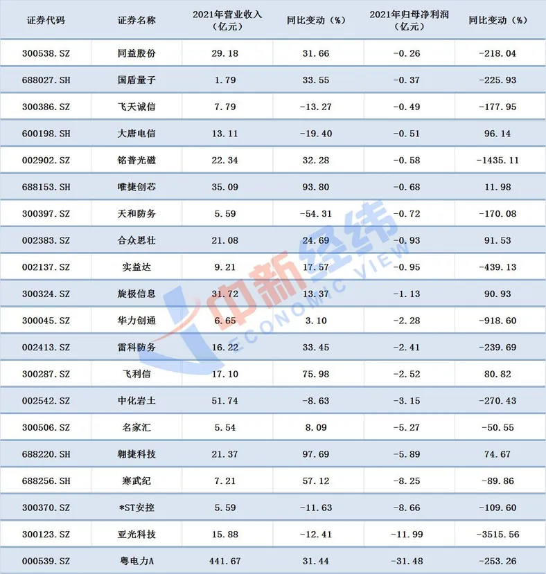 2021年净亏损的芯片概念股
数据来源：同花顺iFind；中新经纬张澍楠 制图
