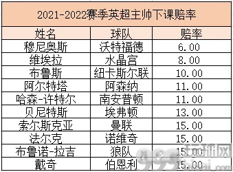 英超主帅下课赔率