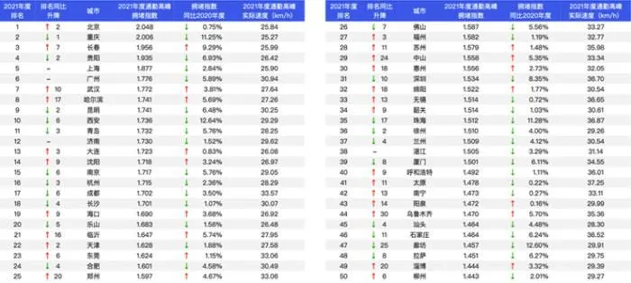　　2021年度百城通勤高峰交通拥堵榜 企业供图