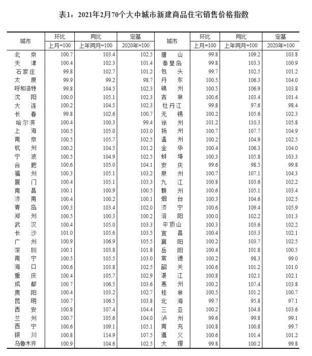 2021年2月70个大中城市新建商品住宅销售价格指数。截图自国家统计局官网