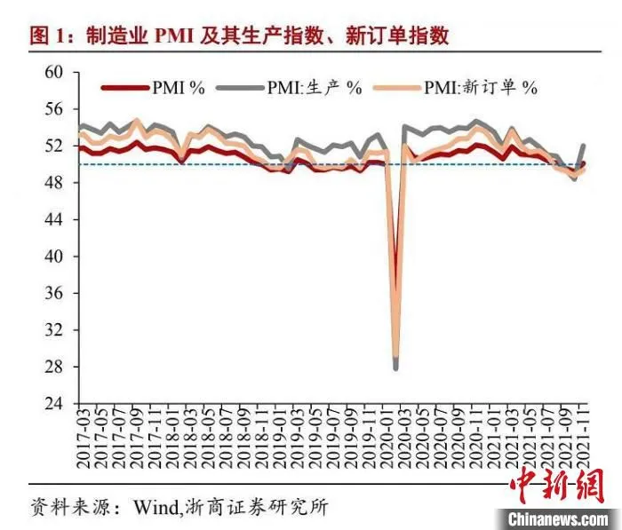 2017年3月以来，中国制造业PMI及其生产指数、新订单指数情况。　浙商证券研究所供图