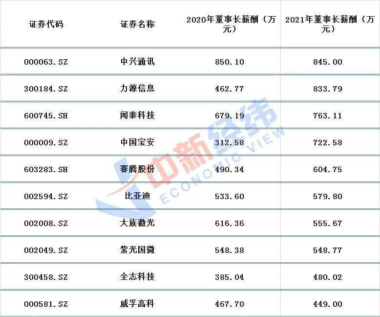 2021年芯片概念上市公司董事长薪酬Top10
数据来源：同花顺iFind；中新经纬张澍楠 制图