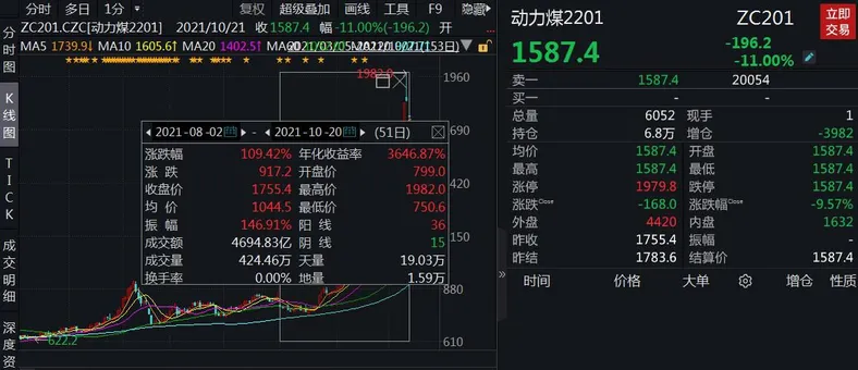 动力煤主力合约日K线图 来源：Wind