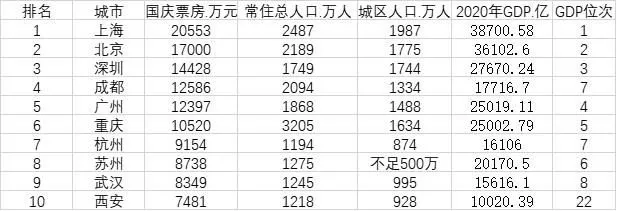 国庆电影票房十大城市及相关人口、经济数据。数据来源:猫眼专业版、国家统计局、各地统计局。注:电影票房为截至2021年10月7日10:45分统计。图片来源:第一财经 国庆电影票房十大城市及相关人口、经济数据。数据来源:猫眼专业版、国家统计局、各地统计局。注:电影票房为截至2021年10月7日10:45分统计。图片来源:第一财经