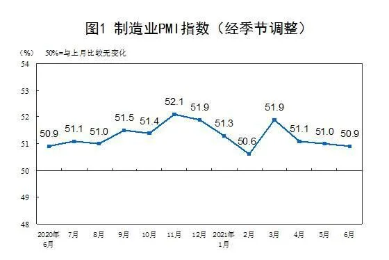 6月份中国制造业采购经理指数(PMI)为50.9� title =