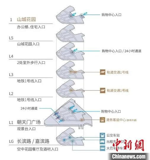 图为重庆来福士多层次的整合交通枢纽示意图。　凯德集团供图
