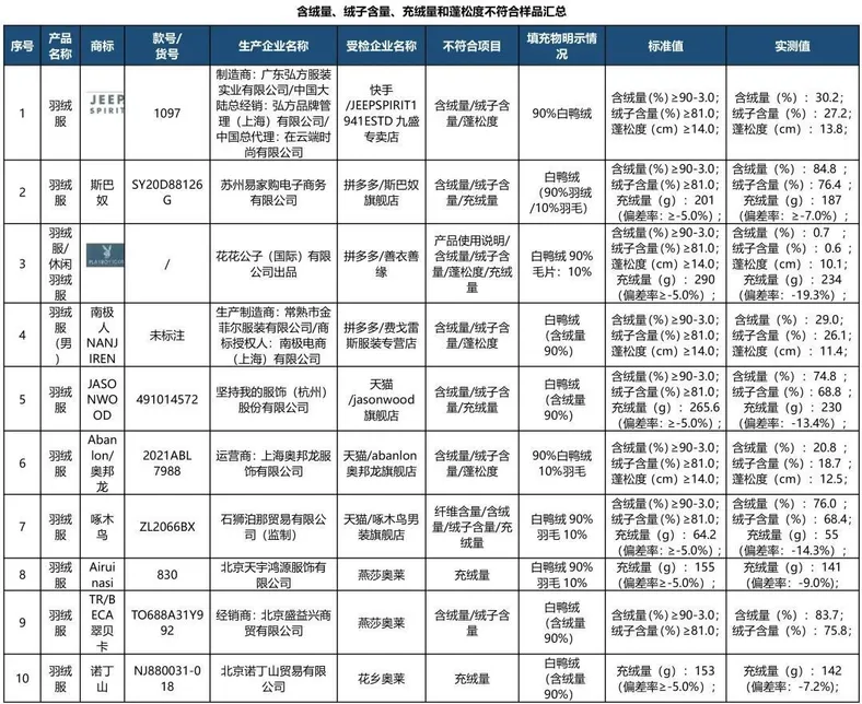 含绒量、绒子含量、充绒量和蓬松度不符合样品汇总 图片来源：北京消协微信公众号