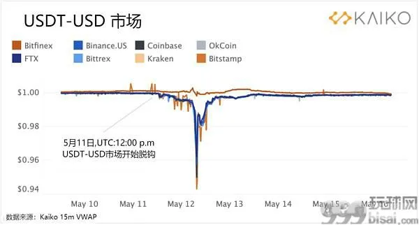 LUNA和UST的历史性崩盘对市场产生的影响有多大