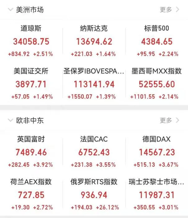 欧美股市收盘表现。