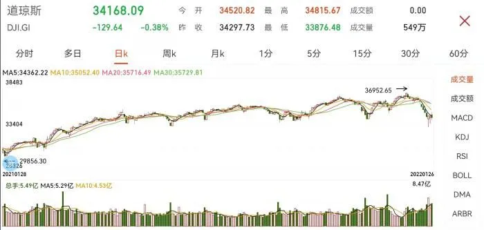 道指日K走势图。