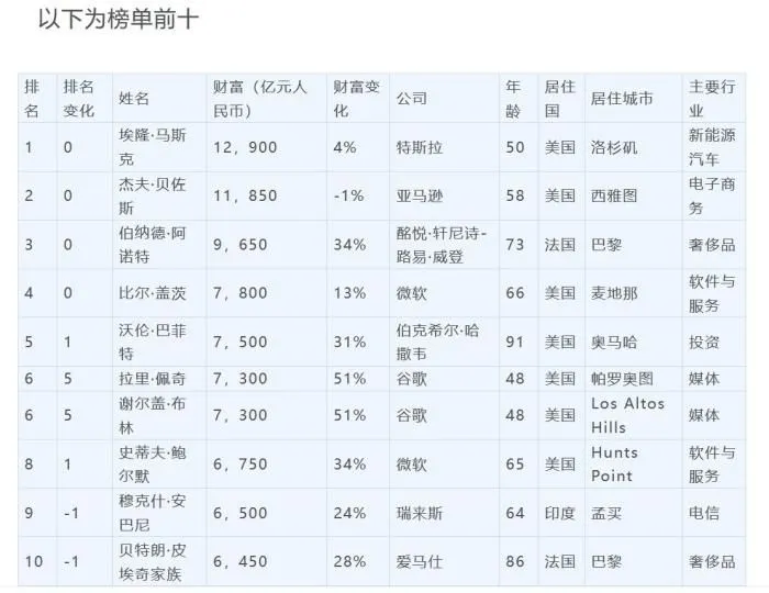 图片来源：《2022胡润全球富豪榜》