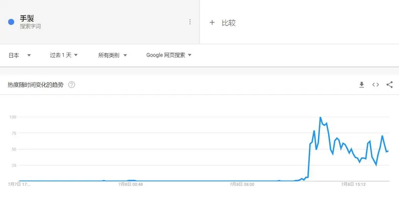 图自谷歌趋势