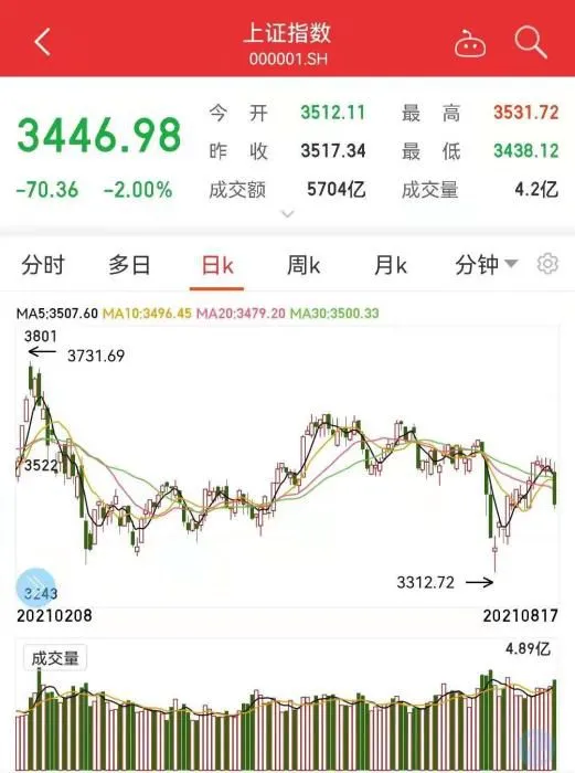 沪指日K走势图。