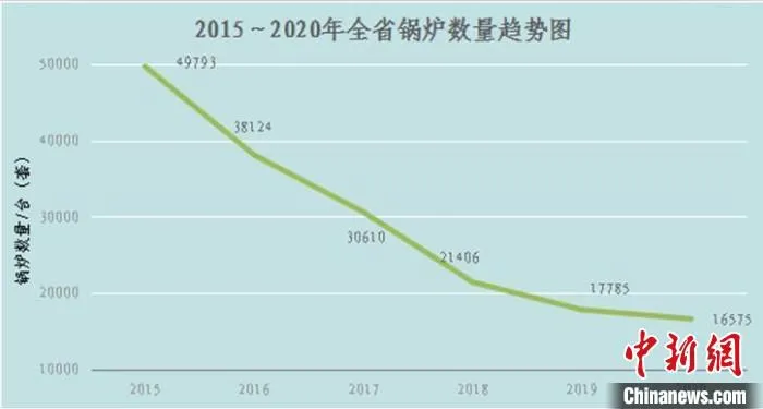 2015—2020年浙江省锅炉数量趋势图。　浙江省市场监管局 供图 摄
