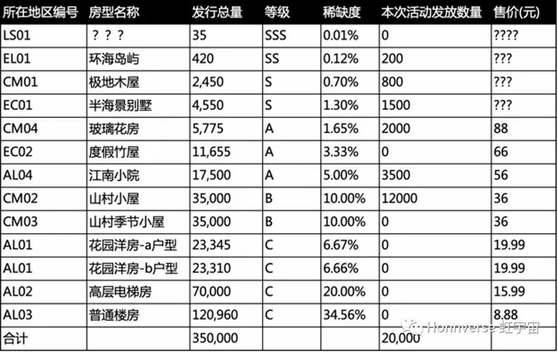 虹宇宙虚拟房产情况。来源：虹宇宙官方微信公众号