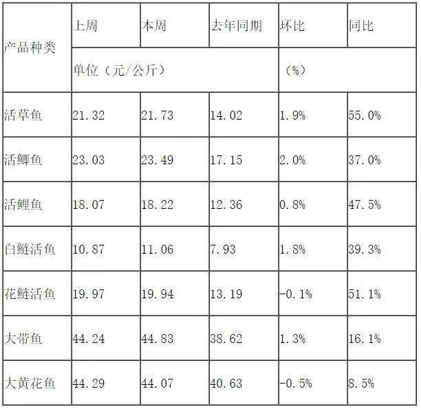 2021年第20周全国农产品批发市场重点监测的水产品价格及变化幅度。 截图自农业农村部“全国农产品批发市场价格信息系统”