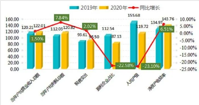 2019-2020年浙江省新设小微企业经营景气度指数细分指标指数运行情况。　浙江省市场监管局供图