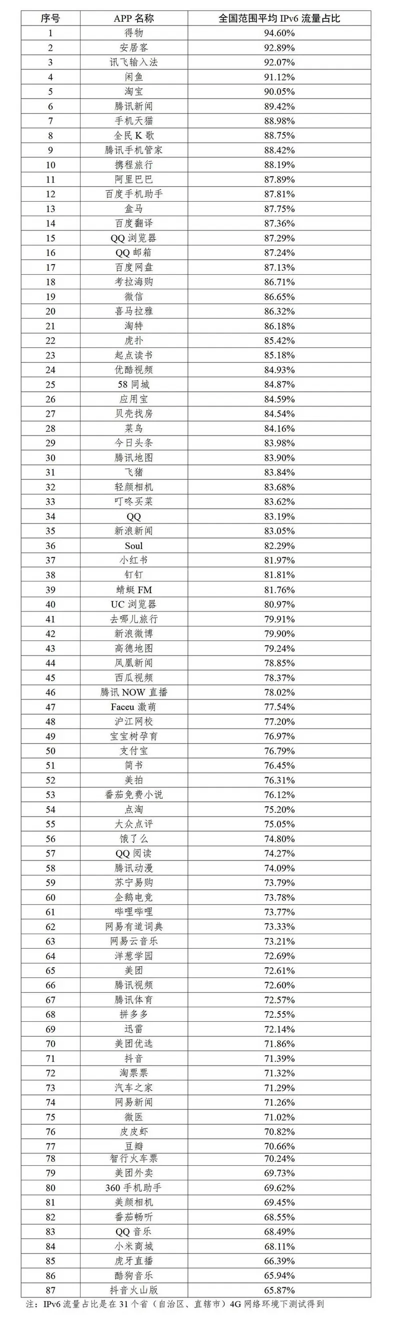 IPv6流量占比超过65�7款APP名单。