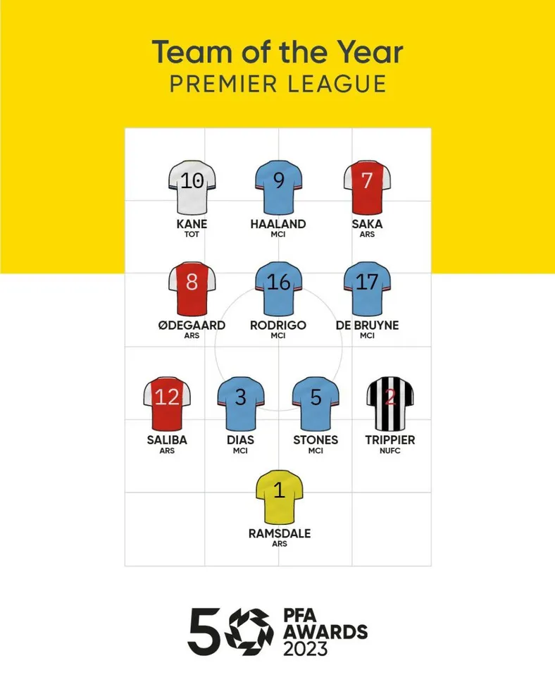 PFA最佳11人大戶 雙紅無人入選。網上圖片