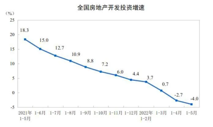 全国房地产开发投资增速，图片来源：国家统计局