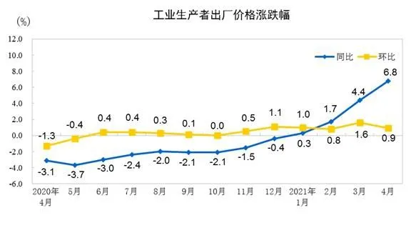 图片来源：国家统计局网站。