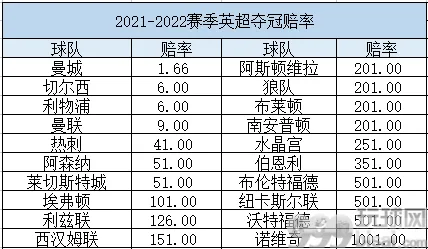 英超夺冠赔率