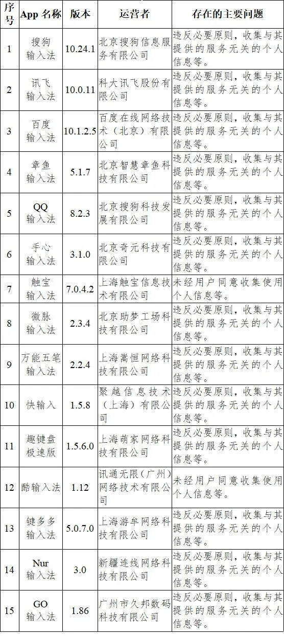 15款被通报的输入法app。