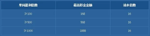 乐百家百倍千倍送好礼，锦上添花！ 