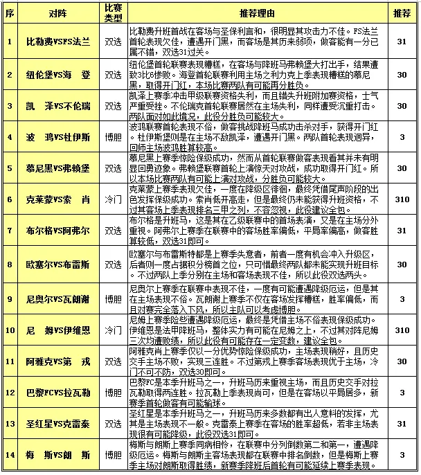 胜负彩15106期投注策略：赛季初可重看状态
