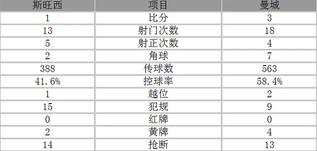 玩球赛报：英超-曼城3-1开季10连胜 阿圭罗复出梅开二度
