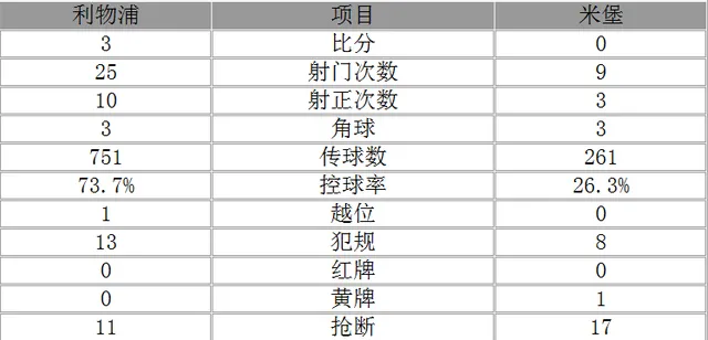 玩球赛报：英超-利物浦3-0米堡重返欧冠 库鸟任意球破网