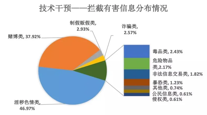 百度上半年处置有害信息312.5亿条 近半为淫秽色情类