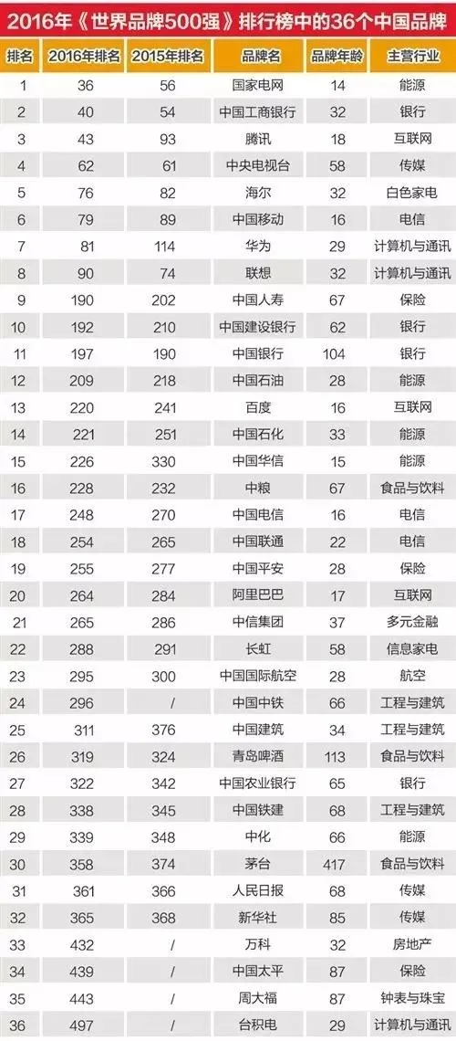 玩球头条：世界品牌500强新鲜出炉 中国这些公司最赚钱！