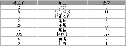 玩球赛报：西甲-巴萨0-2落后皇马3分 旧将破门内少染红