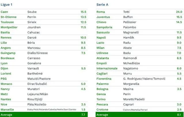 玩球头条：欧洲5大联赛现役忠臣 托蒂24年第1 特里上榜