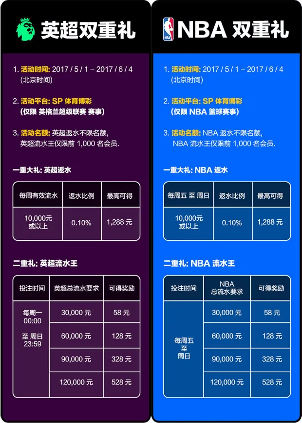 同乐城 SP英超和NBA二重礼