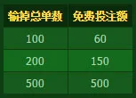 开心8：最高500元的免费投注额 
