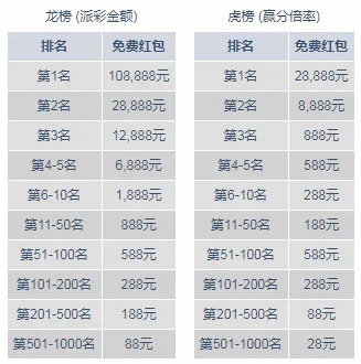 明陞M88：恭贺新年！龙虎榜喜气迎春！总奖2,000,000元不夸张！