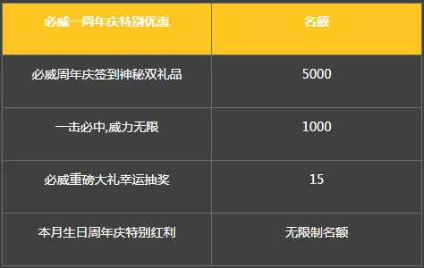 必威亚洲疯狂周年庆 千份礼品等着您