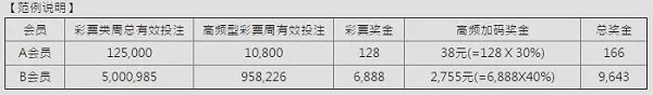E世博彩礼满堂 高频加码爆升60% 