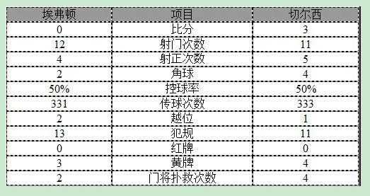 玩球赛报：英超-切尔西3-0埃弗顿 佩德罗卡希尔各建一功