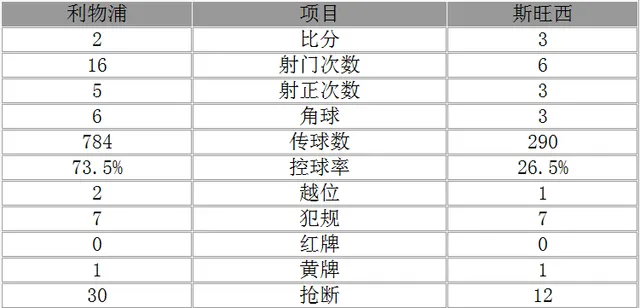 玩球赛报：英超-利物浦2-3爆冷负垫底队 菲尔米诺进2球