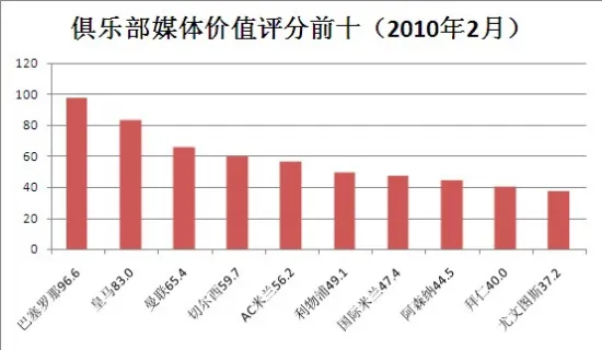 图片来源：新浪体育/数据来源：纳瓦拉大学ESI小组