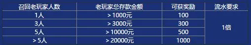环球六周年庆典：老玩家召回荣耀开启