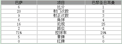 玩球头条：欧冠-惊天逆转！巴萨总分6-5晋级 MSN齐破门
