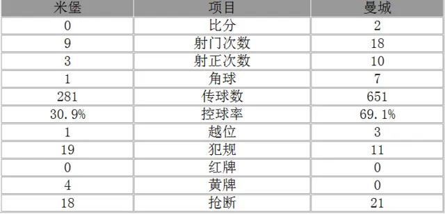 玩球赛报：足总杯-曼城2-0淘汰米堡进半决赛 阿圭罗破门