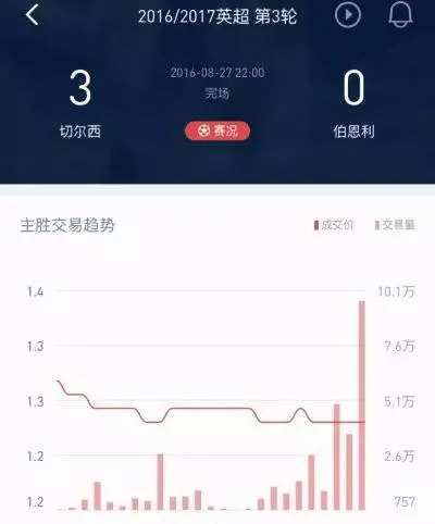 博彩技巧：【干货】量价关系在博彩中的应用