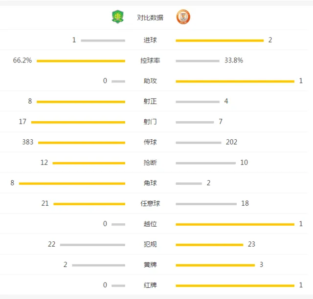 玩球赛报：蒙妞点杀！10人鲁能2-1国安 御林军遭5战首败